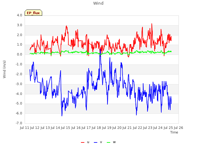 plot of Wind