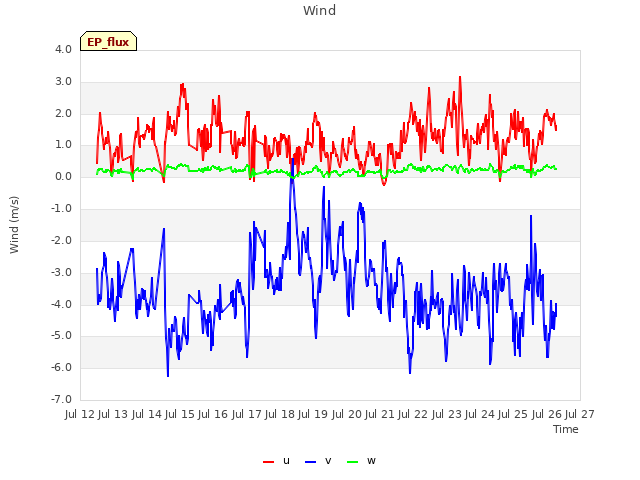 plot of Wind