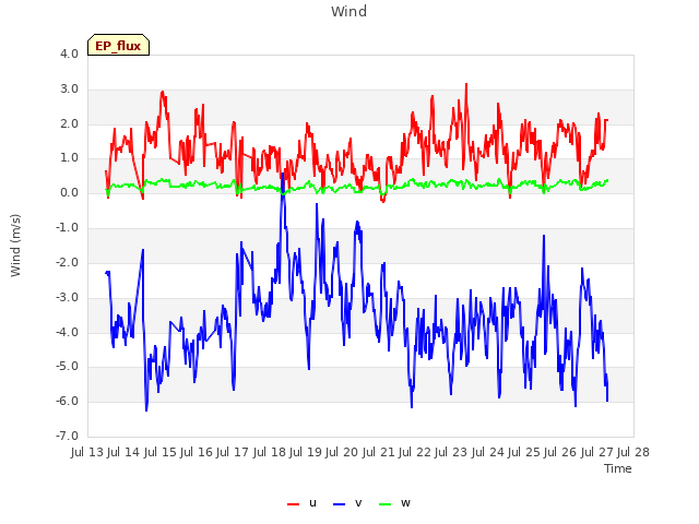 plot of Wind