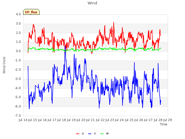 plot of Wind