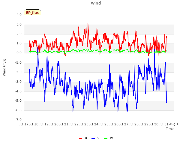 plot of Wind