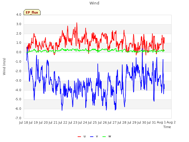 plot of Wind