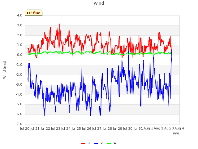 plot of Wind