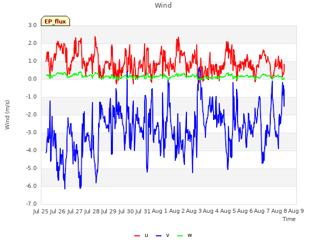 plot of Wind