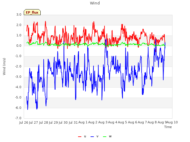 plot of Wind