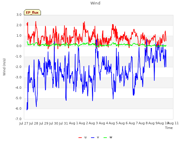 plot of Wind