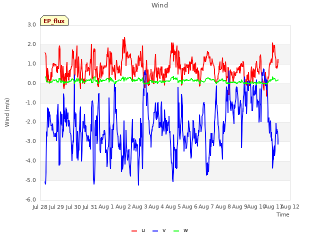 plot of Wind