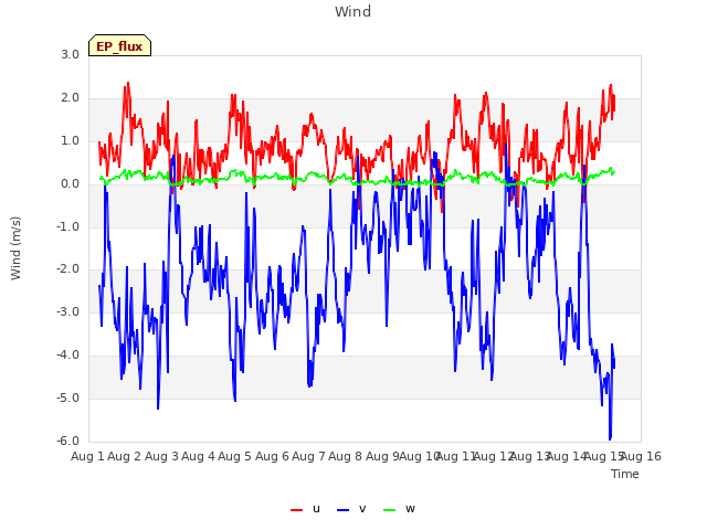 plot of Wind