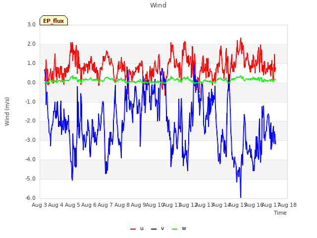 plot of Wind