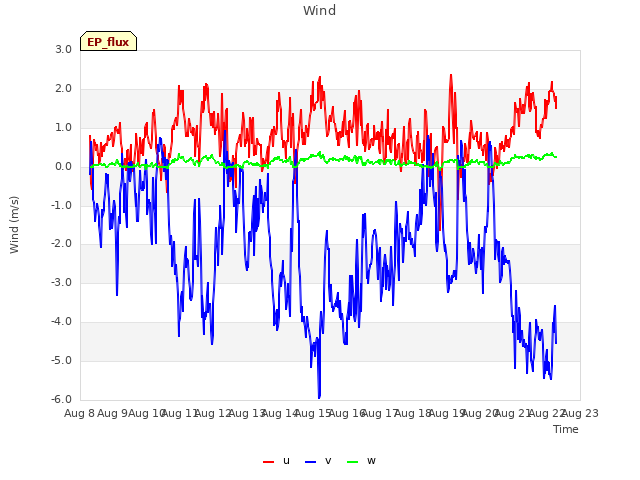 plot of Wind