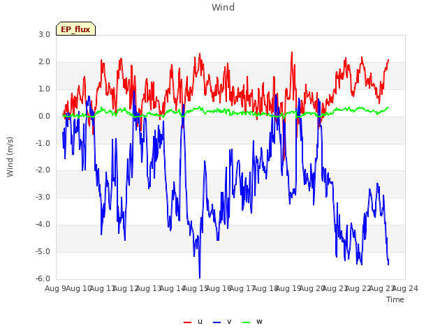 plot of Wind