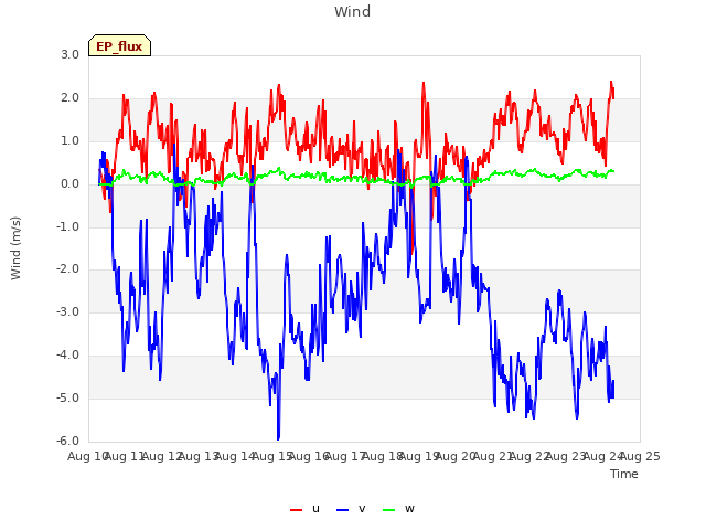 plot of Wind