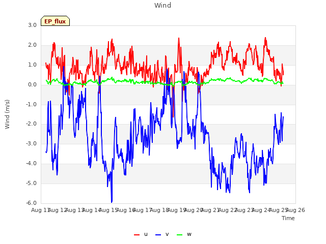 plot of Wind