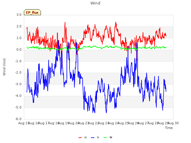 plot of Wind