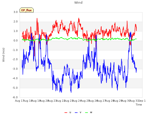 plot of Wind