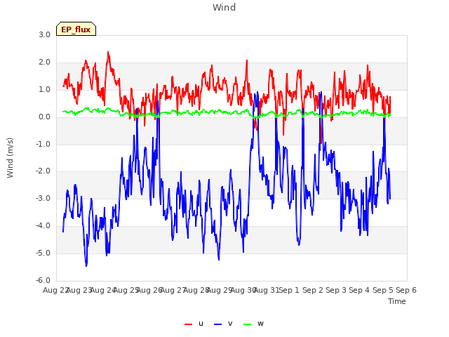 plot of Wind