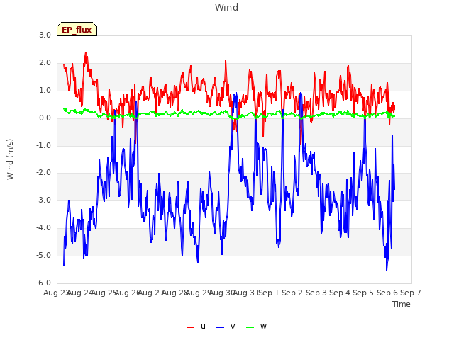 plot of Wind