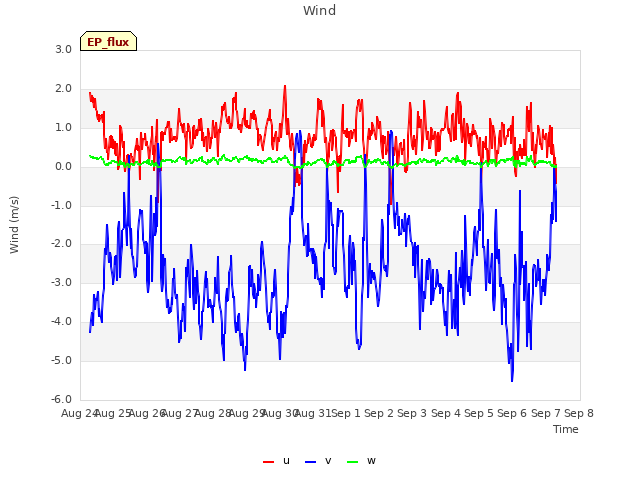 plot of Wind