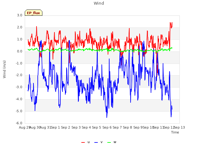 plot of Wind