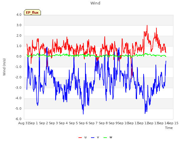 plot of Wind