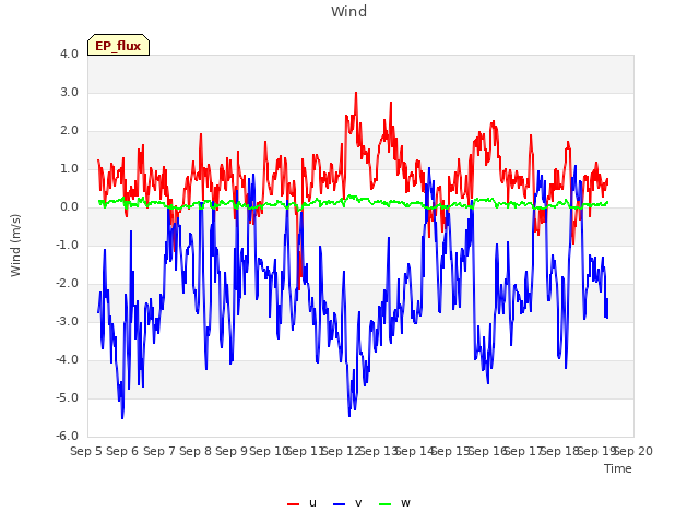 plot of Wind