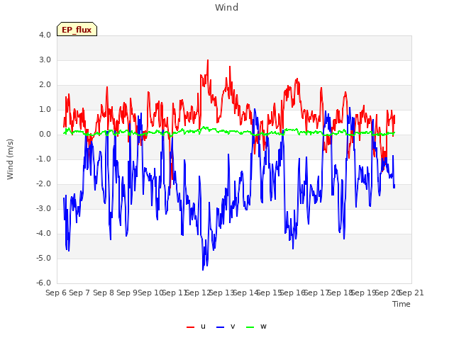 plot of Wind