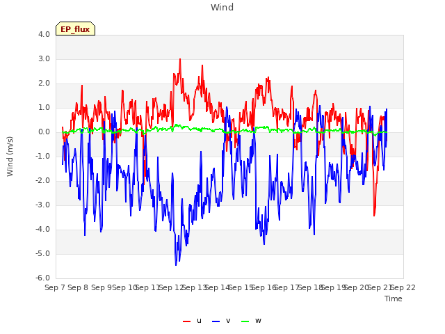 plot of Wind