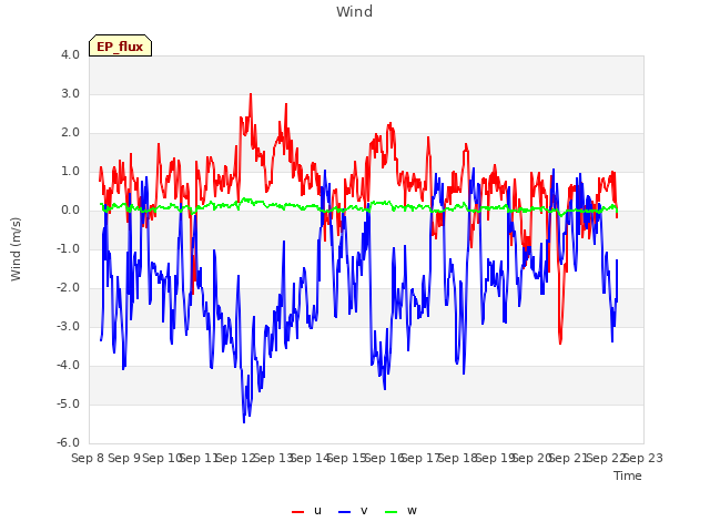 plot of Wind