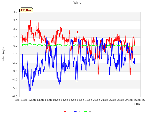 plot of Wind