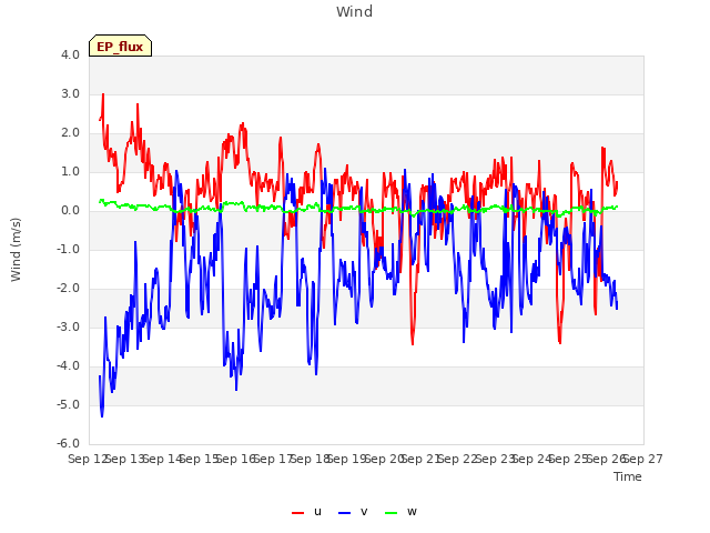 plot of Wind