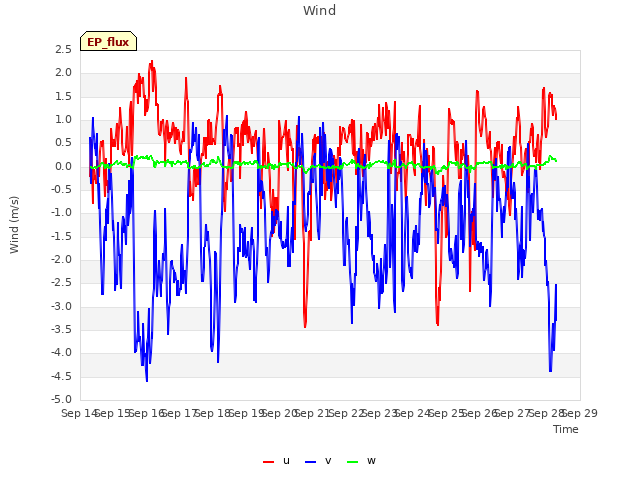 plot of Wind