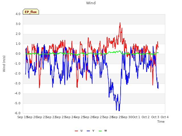 plot of Wind