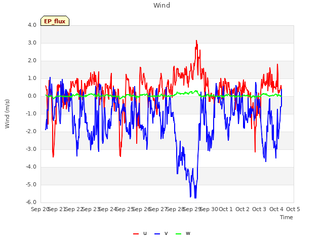 plot of Wind