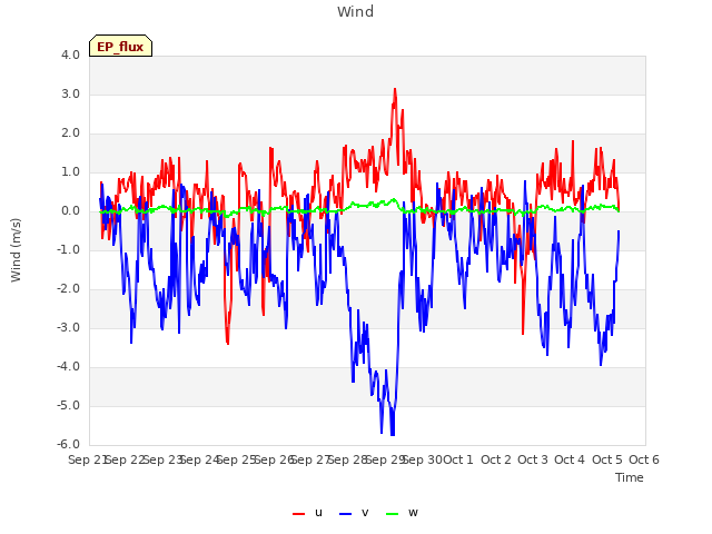 plot of Wind