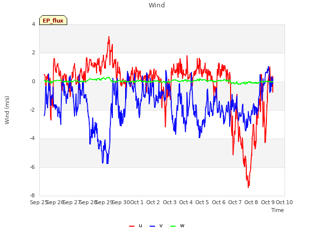 plot of Wind