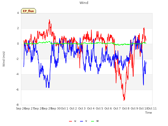 plot of Wind