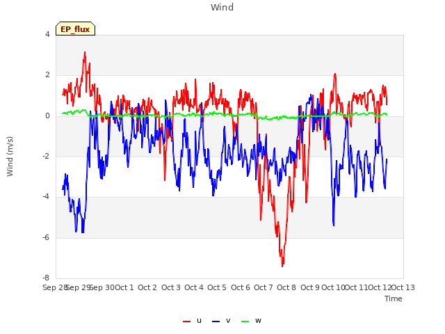 plot of Wind