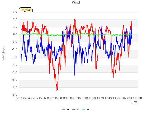 plot of Wind