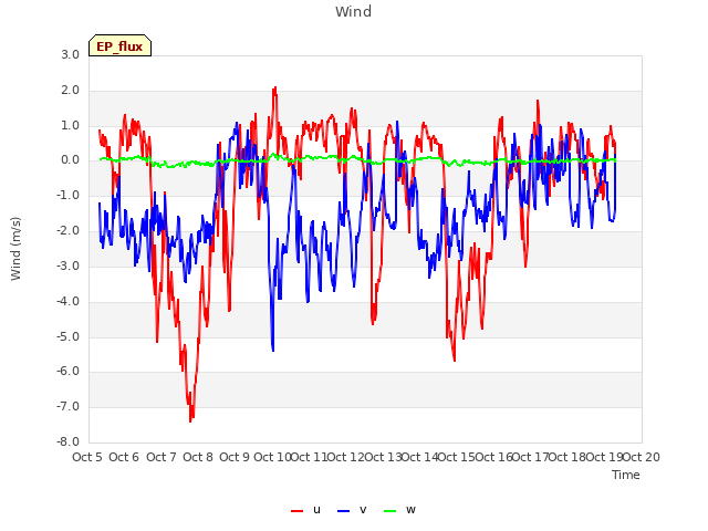 plot of Wind