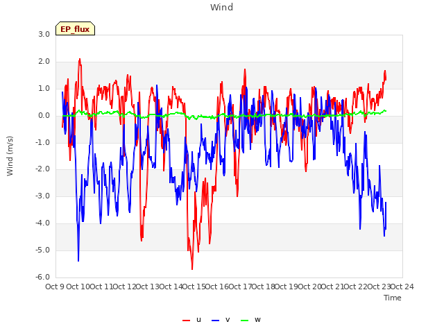plot of Wind