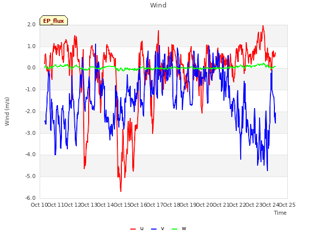 plot of Wind