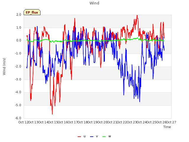 plot of Wind