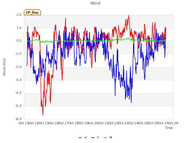 plot of Wind