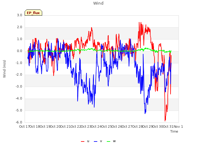 plot of Wind