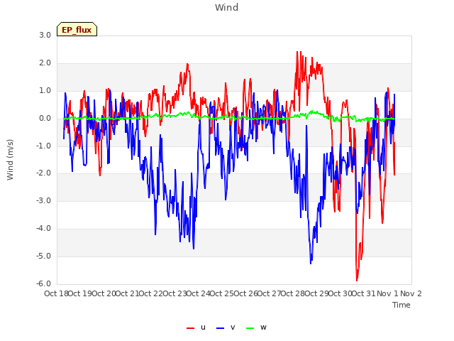 plot of Wind