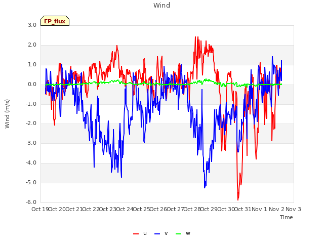 plot of Wind