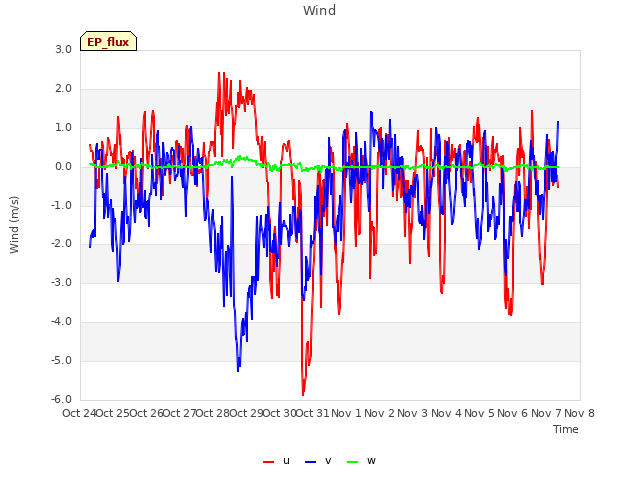 plot of Wind