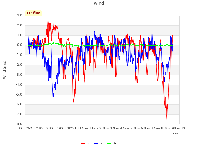 plot of Wind