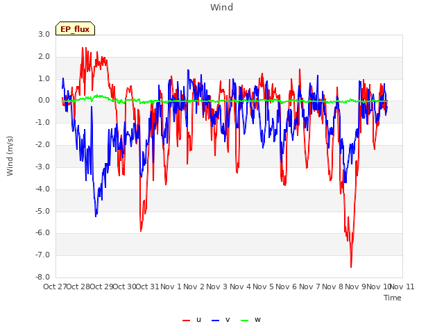 plot of Wind