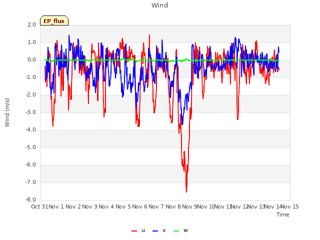 plot of Wind